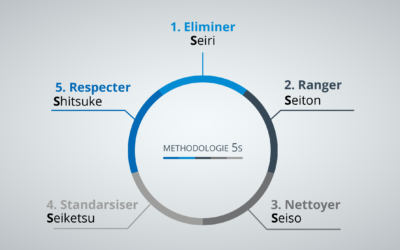 Grand nettoyage de printemps | Focus sur la méthodologie 5S